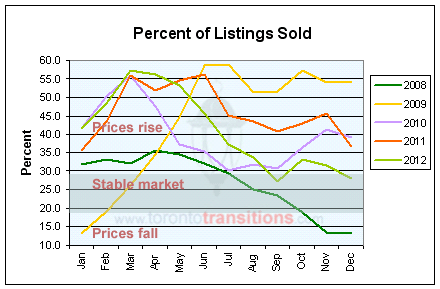 A relation, in percent, between sold and available listings in Toronto
