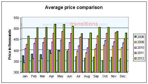 Average price comparison in Toronto real estate sales