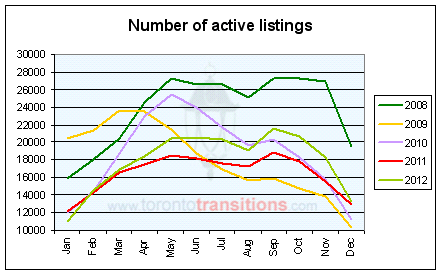 Number of active MLS listings in Toronto