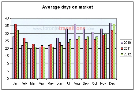 Number of days required, on average, to sell a property in Toronto
