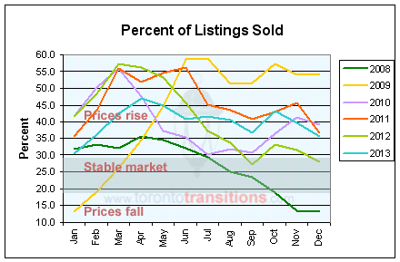 A relation, in percent, between the number of sold listings and available MLS listings in Toronto and the Greater Toronto Area