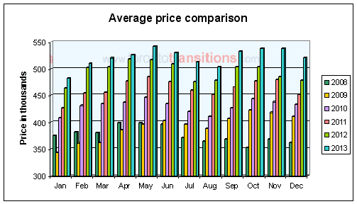 Average price comparison in Toronto real estate MLS sales
