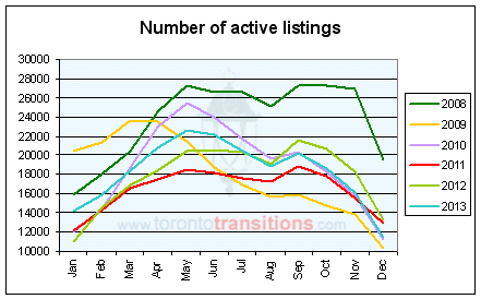 Number of active MLS listings in Toronto and the Greater Toronto Area