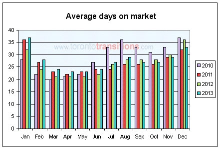 Number of days required, on average, to sell a property in Toronto