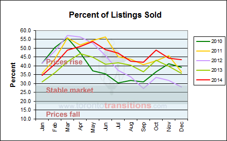 A relation, in percent, between sold and available MLS listings in Toronto and the Greater Toronto Area in 2014