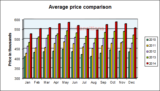 Average price comparison in Toronto real estate MLS sales in 2014