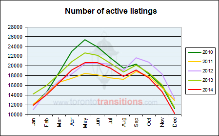 Number of active MLS listings in Toronto and the Greater Toronto Area in 2014