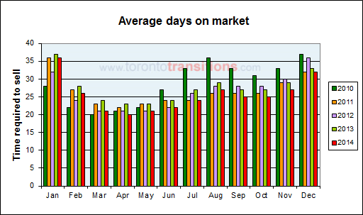 Number of days required, on average, to sell a property in Toronto in 2014