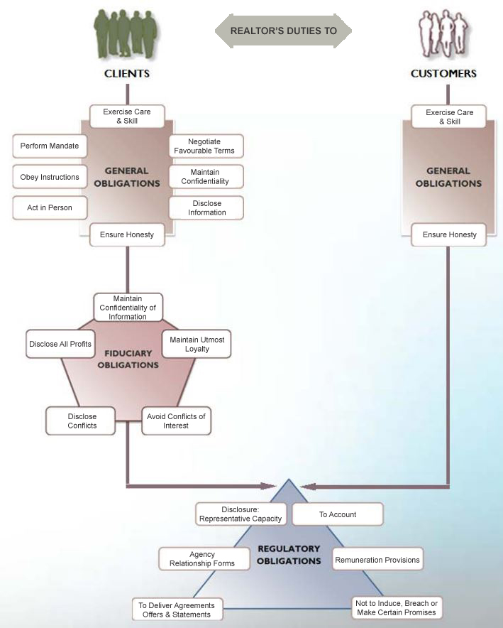 Schematic illustration of duties a Realtor owed to clients and to customers