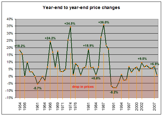 Toronto real estate price changes from year-end to year-end