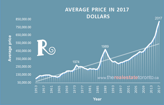 Average real estate prices 1953 - 2017 in Toronto, Canada, corrected for inflation