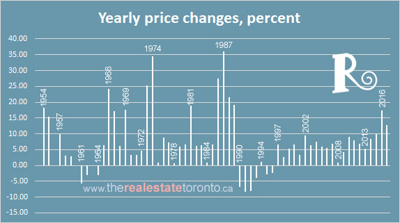 Year-over-year real estate price changes in Toronto