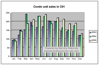 Sales of condominium apartments in Toronto