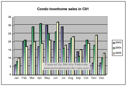 Sales of condominium townhomes in Toronto