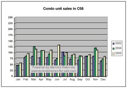 Sales of condominium apartments in Toronto