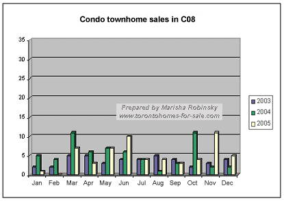 Sales of condominium townhomes in Toronto