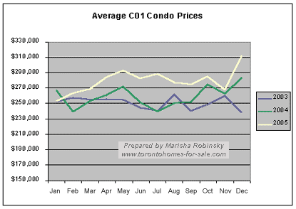 Prices of condominium apartments in Toronto