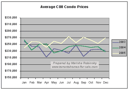 Prices of condominium townhomes in Toronto