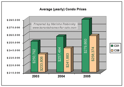Prices of condominium townhomes in Toronto