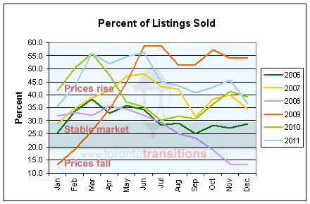 Percent of real estate listings in Toronto that were sold