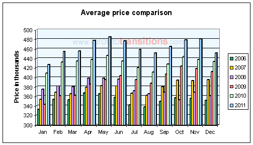 Average price comparison in Toronto real estate sales