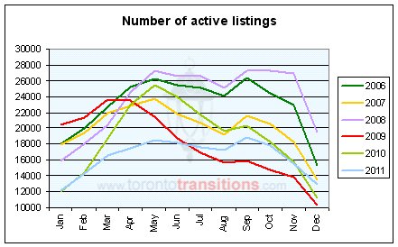 Number of active MLS listings in Toronto